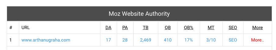 Domain authority arthanugraha.com cuma 17